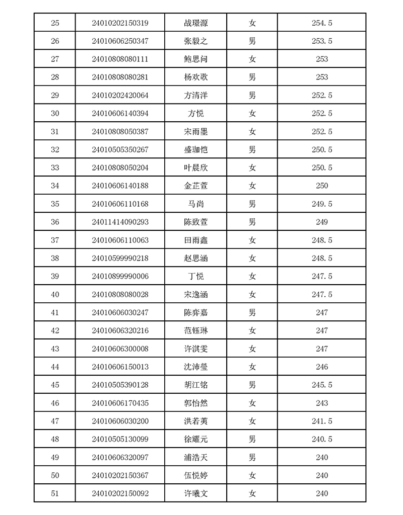 2024年杭外劍高校考入圍名單