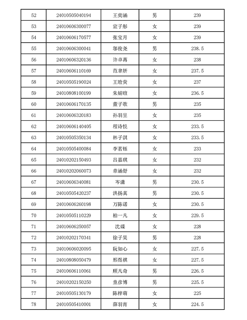2024年杭外劍高校考入圍名單