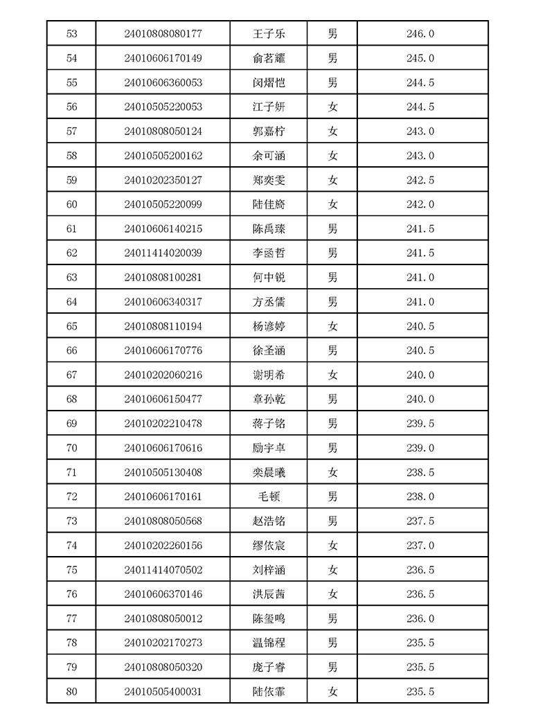 2024年杭四中國際部校考入圍名單