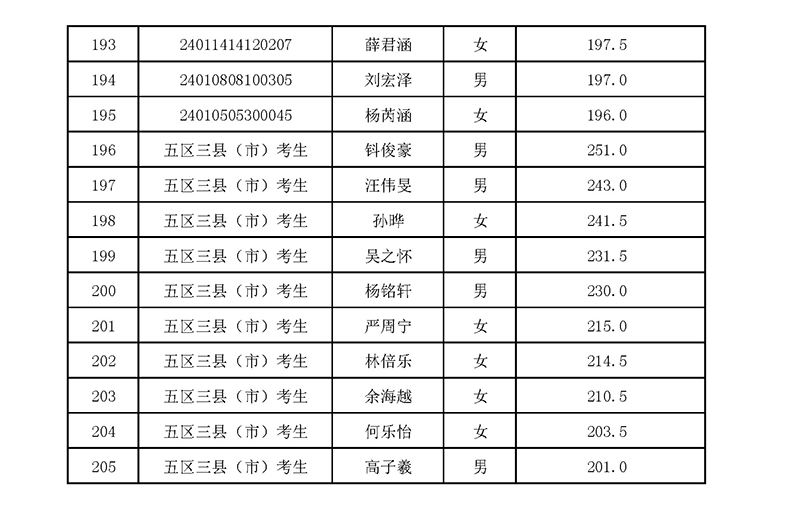 2024年杭四中國際部校考入圍名單