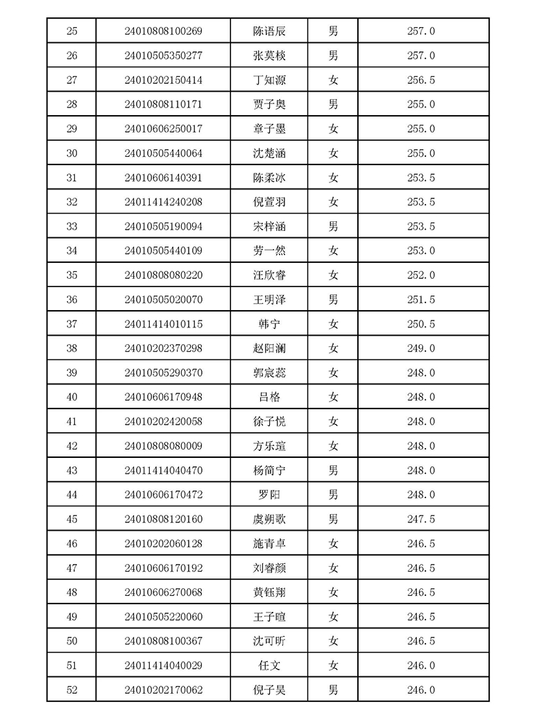 2024年杭四中國際部校考入圍名單
