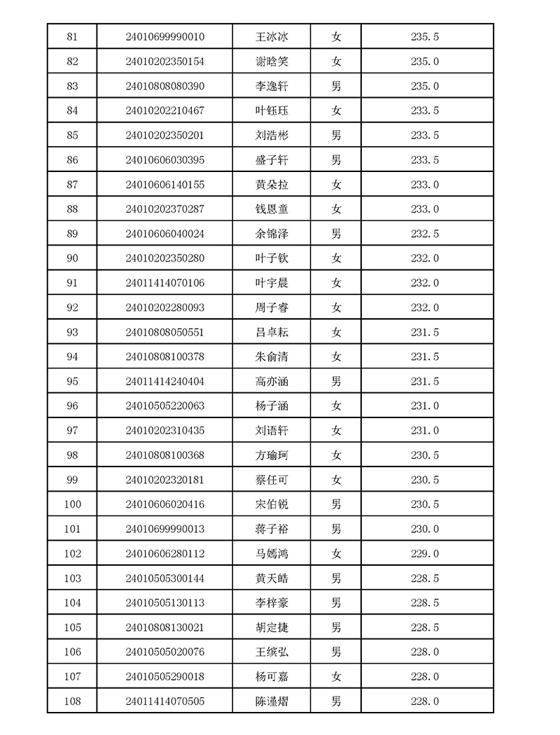 2024年杭四中國際部校考入圍名單