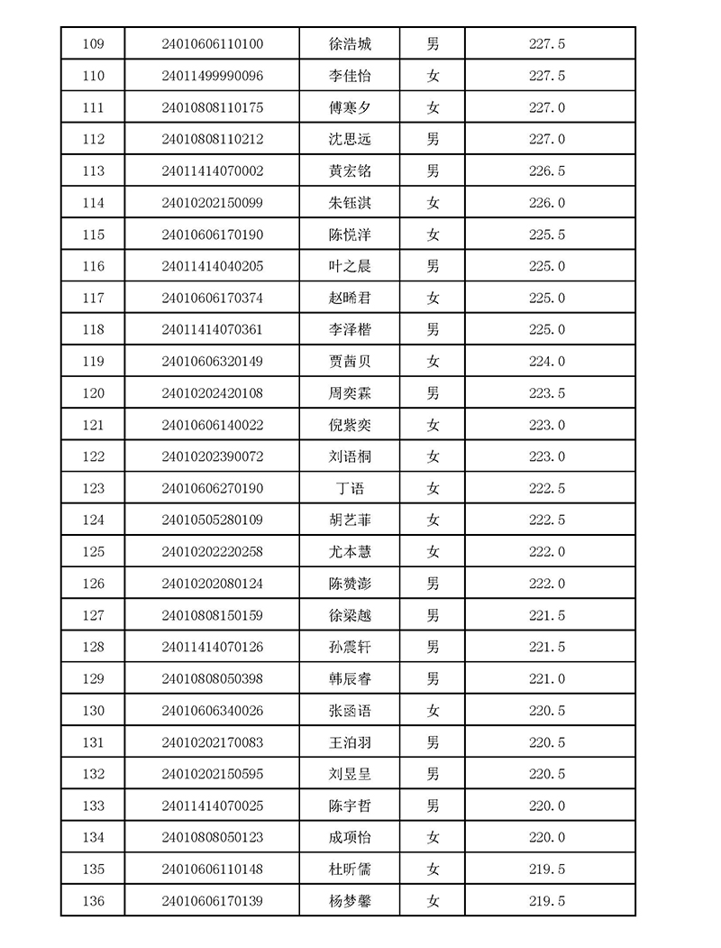 2024年杭四中國際部校考入圍名單