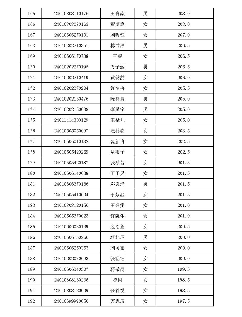 2024年杭四中國際部校考入圍名單