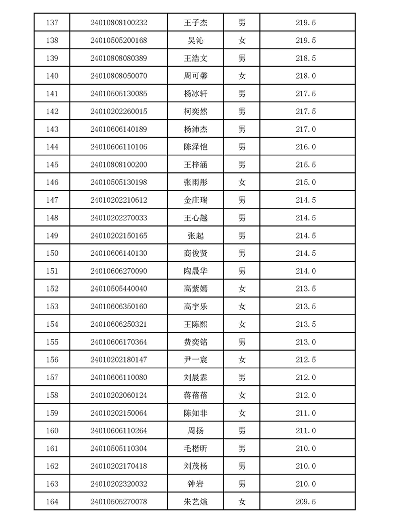 2024年杭四中國際部校考入圍名單