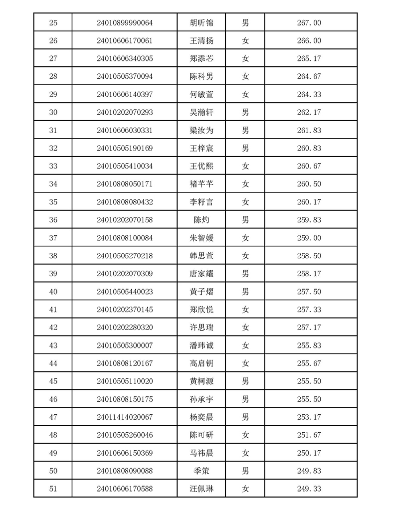 2024年杭高國際部校考入圍名單