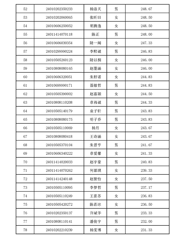 2024年杭高國際部校考入圍名單