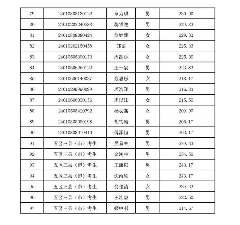 2024年杭高國際部校考入圍名單