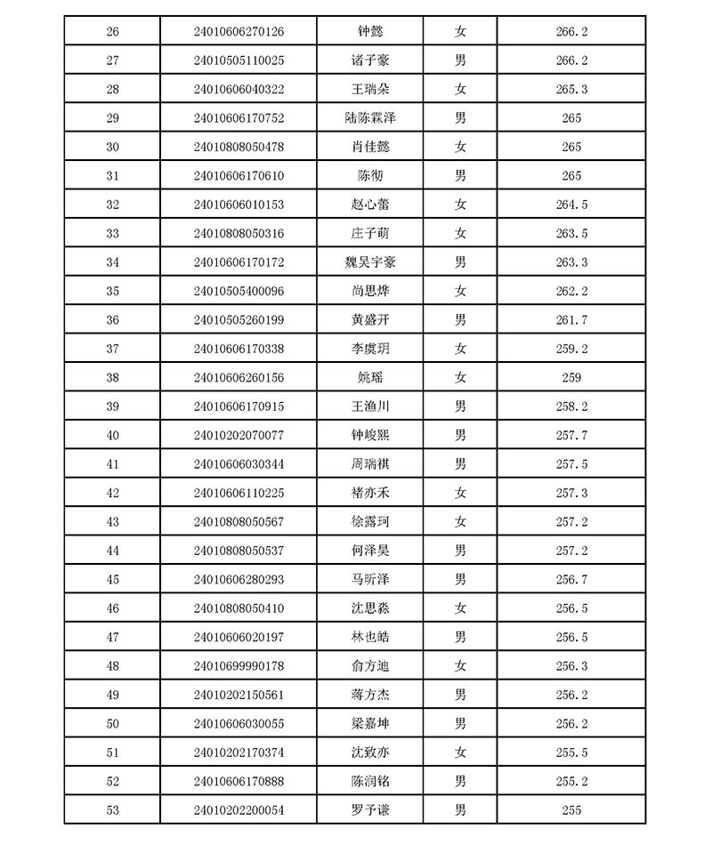 2024年杭十四中國際部校考入圍名單