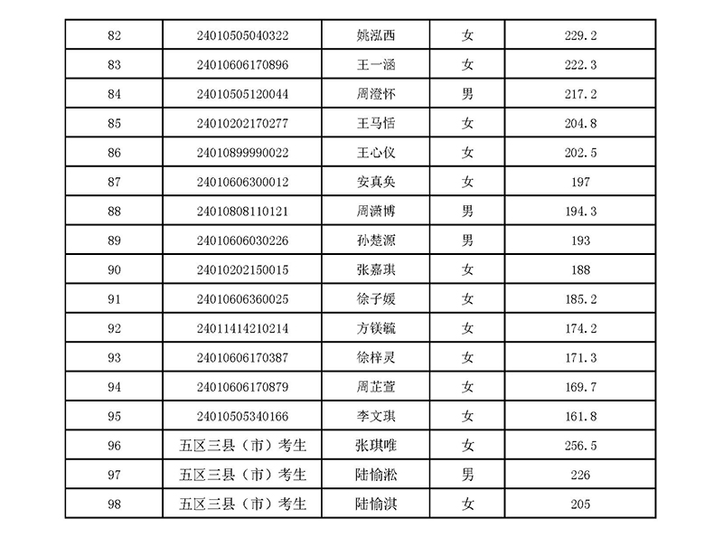 2024年杭十四中國際部校考入圍名單