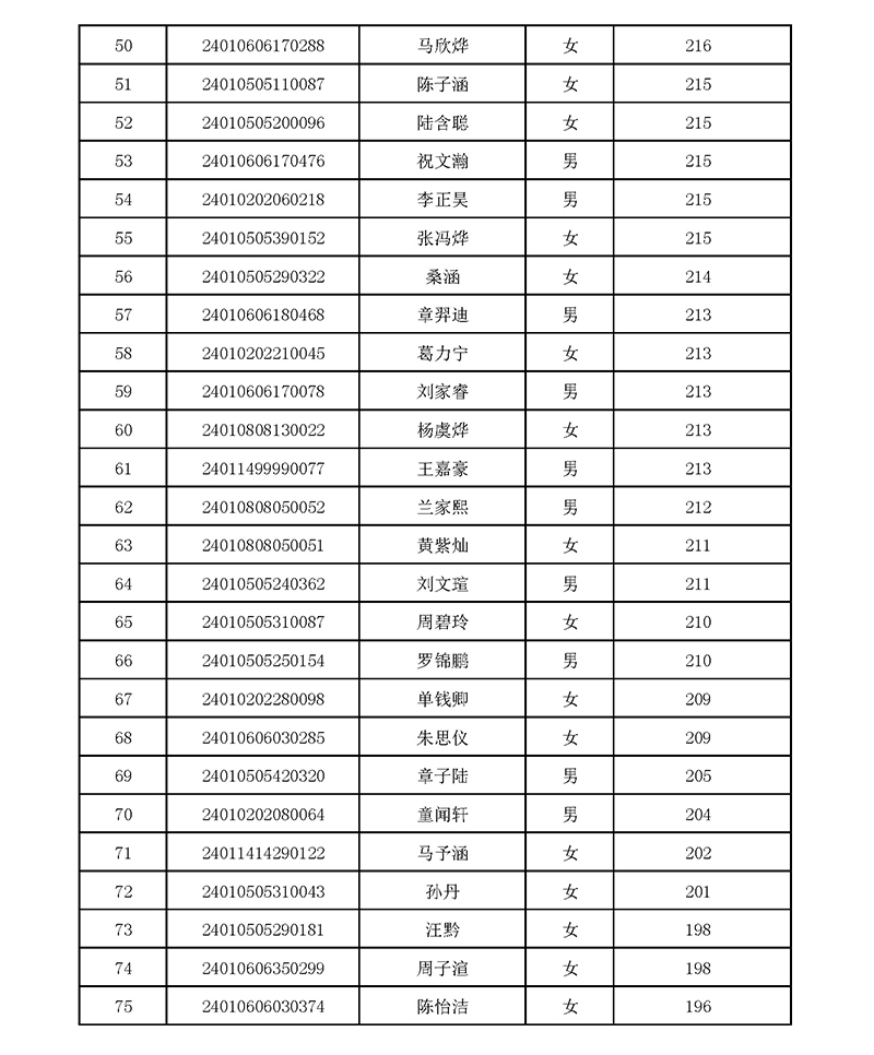 2024年杭師大附中國際部校考入圍名單