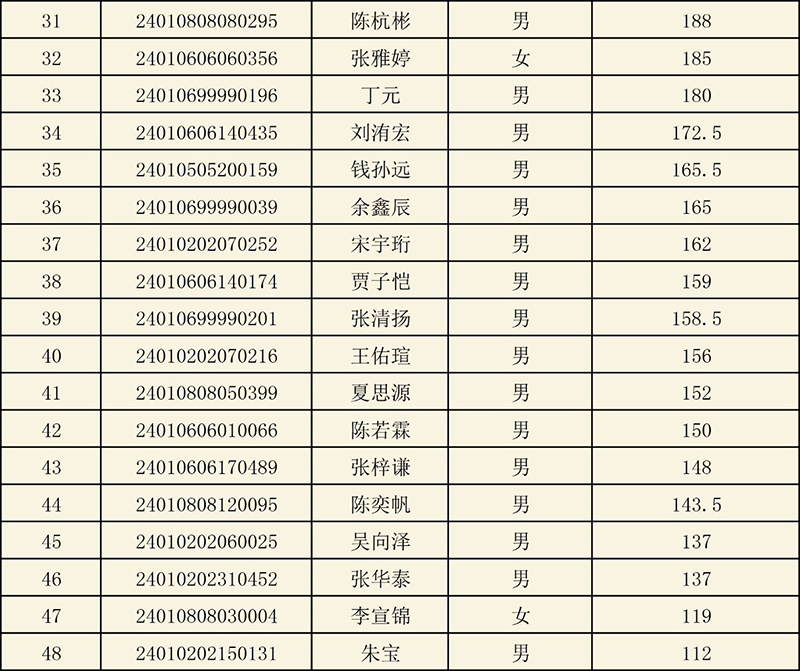 2024年浙江省富陽中學國際部校考入圍名單