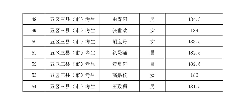 2024年杭州東方中學國際部校考入圍名單