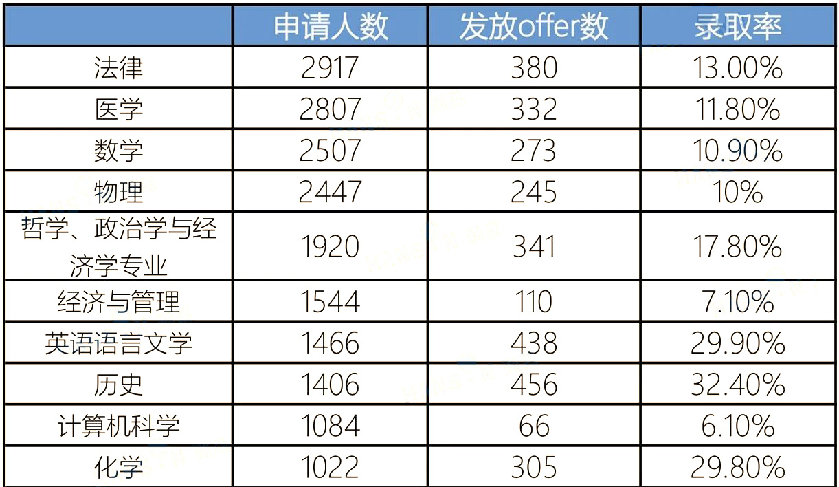 2 2023年牛津大學(xué)本科生錄取數(shù)據(jù)發(fā)布，申請人數(shù)有所下降2.jpg