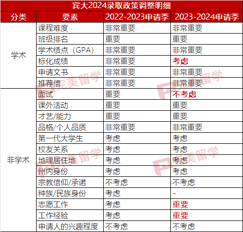 5 賓大調整錄取政策，2023-2024申請季國際學生錄取率3.1%1.png