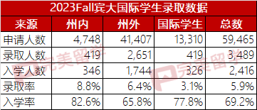 5 賓大調整錄取政策，2023-2024申請季國際學生錄取率3.1%3.png