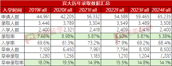 5 賓大調整錄取政策，2023-2024申請季國際學生錄取率3.1%4.png