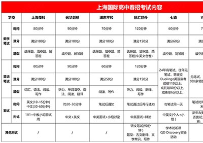 上海國際高中2025入學政策大盤點（包含入學要求）