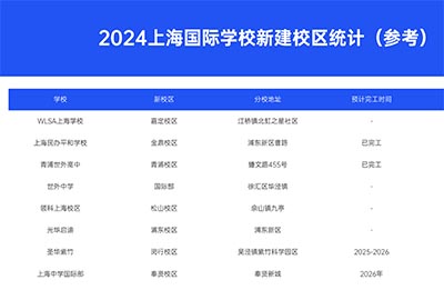 上海新建設校區的國際高中盤點，最早2025年招生