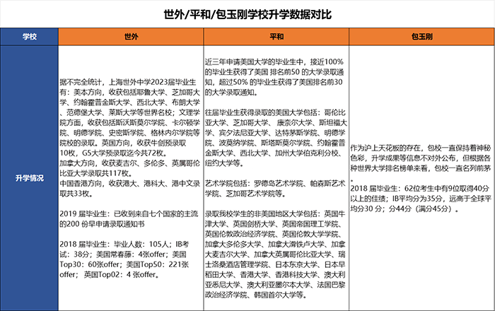 上海世外中學、平和、包玉剛英美雙申結果優秀