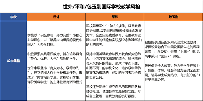 上海世外中學、平和、包玉剛英美雙申結果優秀