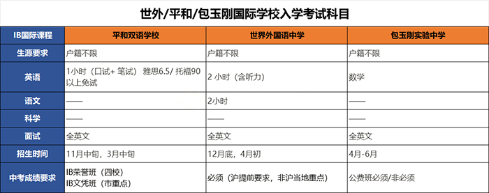 上海世外中學、平和、包玉剛英美雙申結果優秀