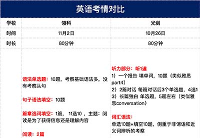 2025年領科/光華劍橋首場招生考試對比，哪所更難考