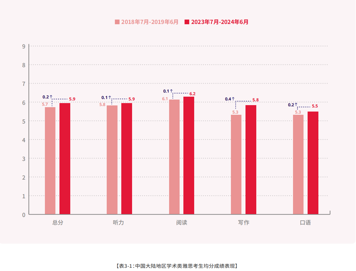 1 2023-2024中國大陸地區雅思考試成績報告8.png