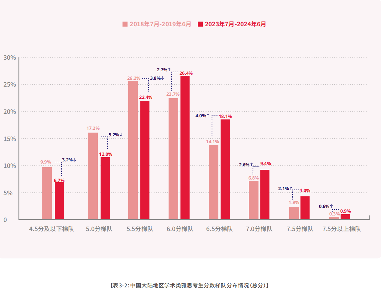 1 2023-2024中國大陸地區雅思考試成績報告9.png