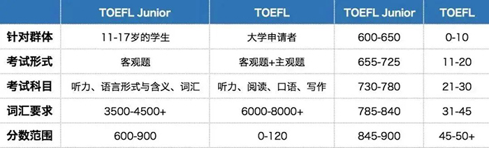 1 小托?？?00+分是什么水平？小托福等級分?jǐn)?shù)如何劃分？3.jpg