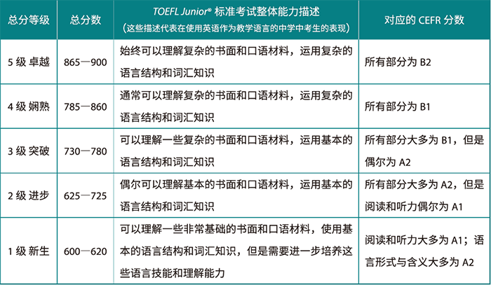 1 小托?？?00+分是什么水平？小托福等級分?jǐn)?shù)如何劃分？2.png