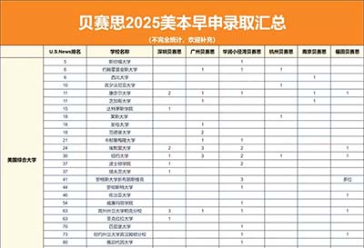 2025年美本早申，貝賽思學校斬獲8枚藤校錄取！