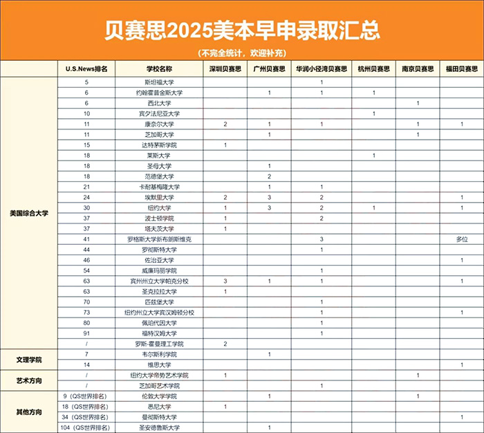 2 2025年美本早申，貝賽思學校斬獲8枚藤校錄取！2.jpg