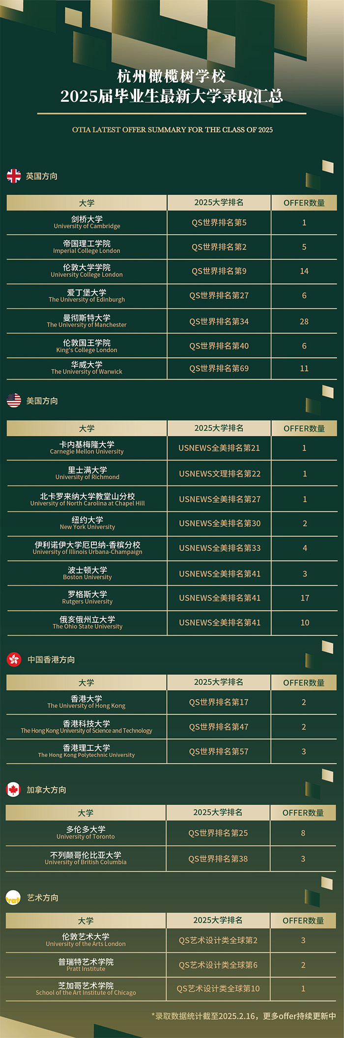 1 杭州橄欖樹學(xué)校2025屆最新大學(xué)錄取(截止2.16)1.jpg