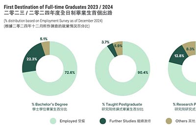 香港大學公布2024-2025招生數據！及最新畢業生去向調查