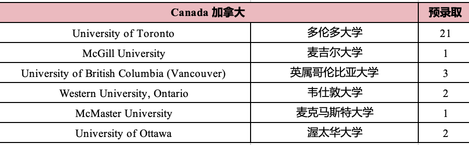 1749540963165172.png 3 杭州公辦學校國際部2025年畢業生升學結果排名5.png