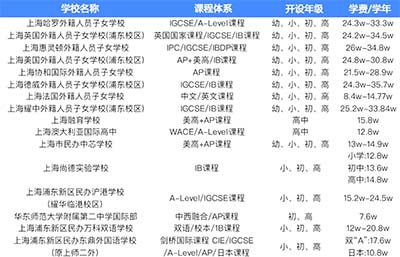 中考后轉(zhuǎn)軌國際方向，上海國際高中學(xué)費盤點