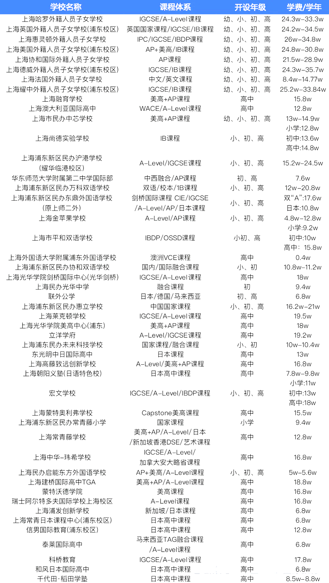 2 中考后轉(zhuǎn)軌國(guó)際方向，上海國(guó)際高中學(xué)費(fèi)盤(pán)點(diǎn)1.png