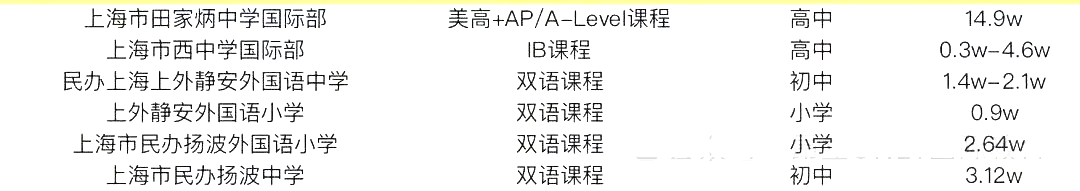 2 中考后轉(zhuǎn)軌國(guó)際方向，上海國(guó)際高中學(xué)費(fèi)盤(pán)點(diǎn)2.png