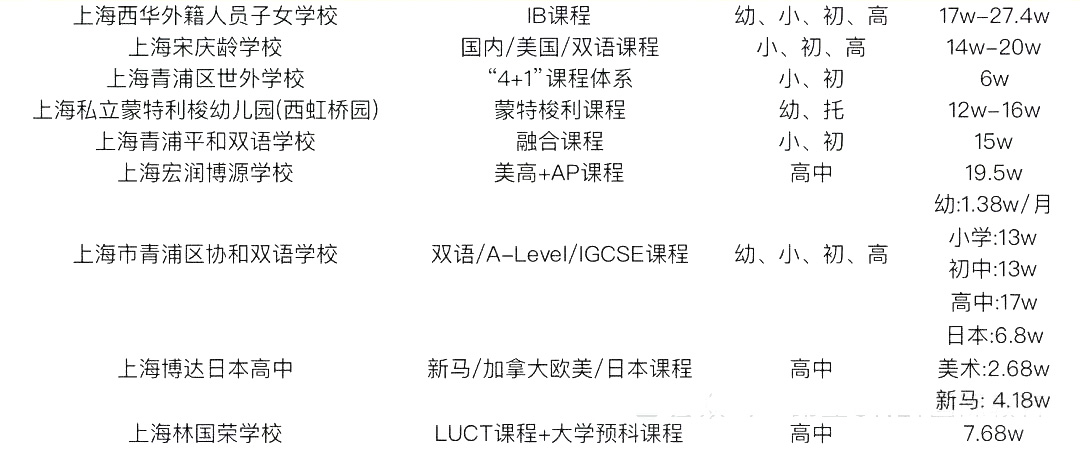 2 中考后轉(zhuǎn)軌國(guó)際方向，上海國(guó)際高中學(xué)費(fèi)盤(pán)點(diǎn)6.jpg