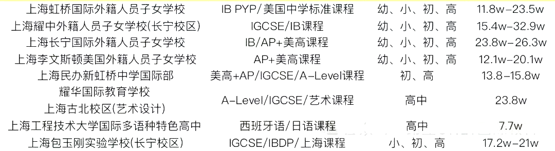 2 中考后轉(zhuǎn)軌國(guó)際方向，上海國(guó)際高中學(xué)費(fèi)盤(pán)點(diǎn)8.png