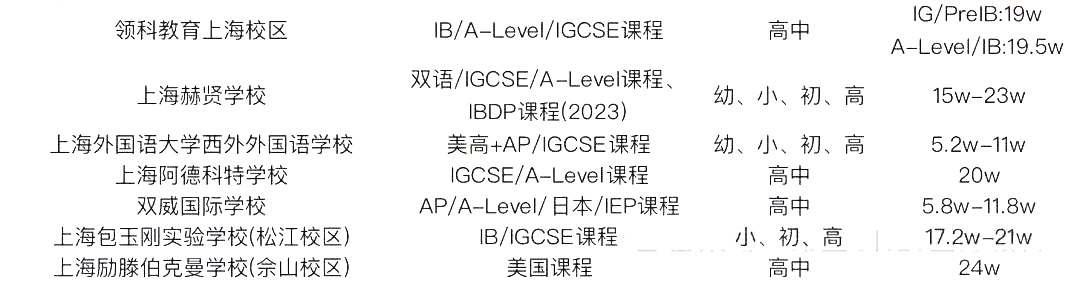 2 中考后轉(zhuǎn)軌國(guó)際方向，上海國(guó)際高中學(xué)費(fèi)盤(pán)點(diǎn)9.png