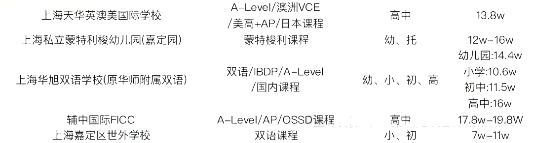 2 中考后轉(zhuǎn)軌國(guó)際方向，上海國(guó)際高中學(xué)費(fèi)盤(pán)點(diǎn)13.png