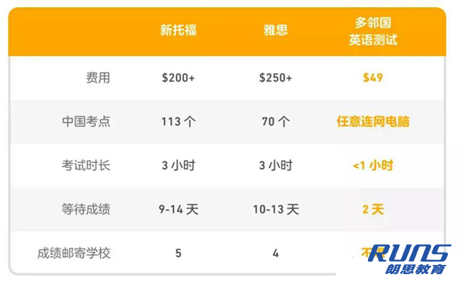 多鄰國(guó)英語(yǔ)水平測(cè)試跟雅思托福對(duì)比