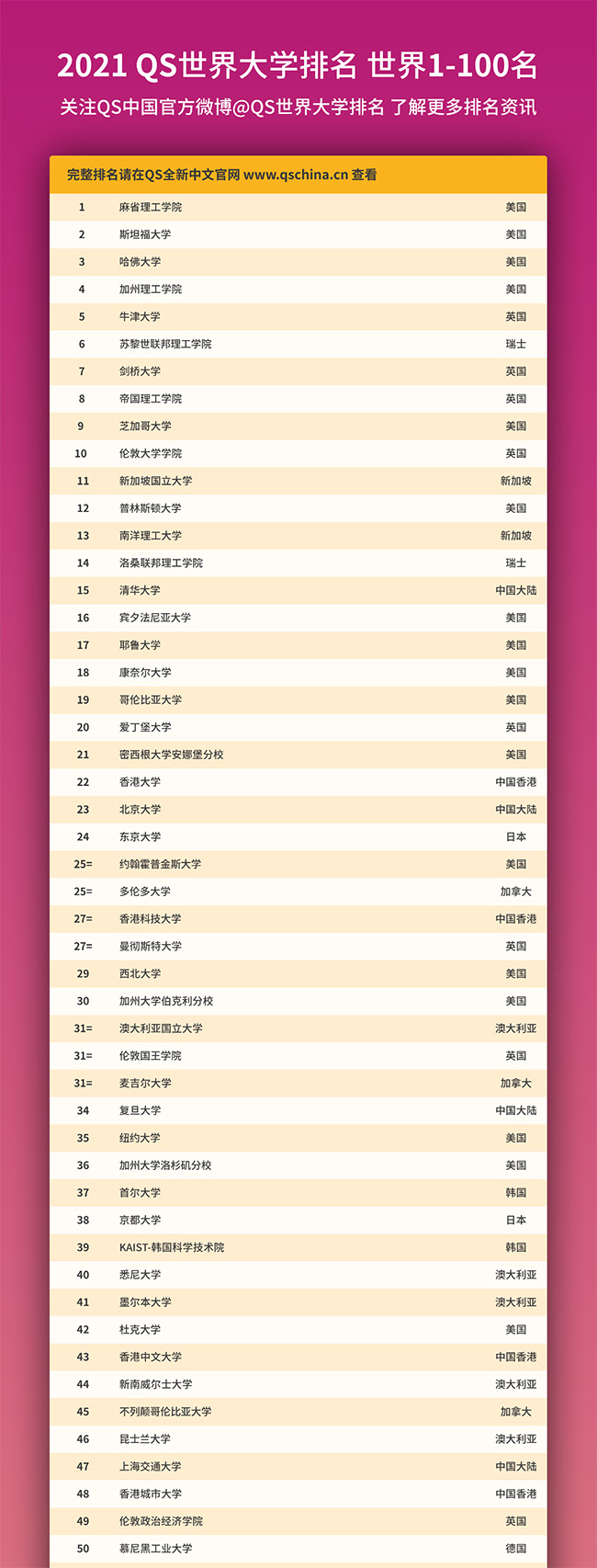 2021年QS世界大學前100名大學排名榜單