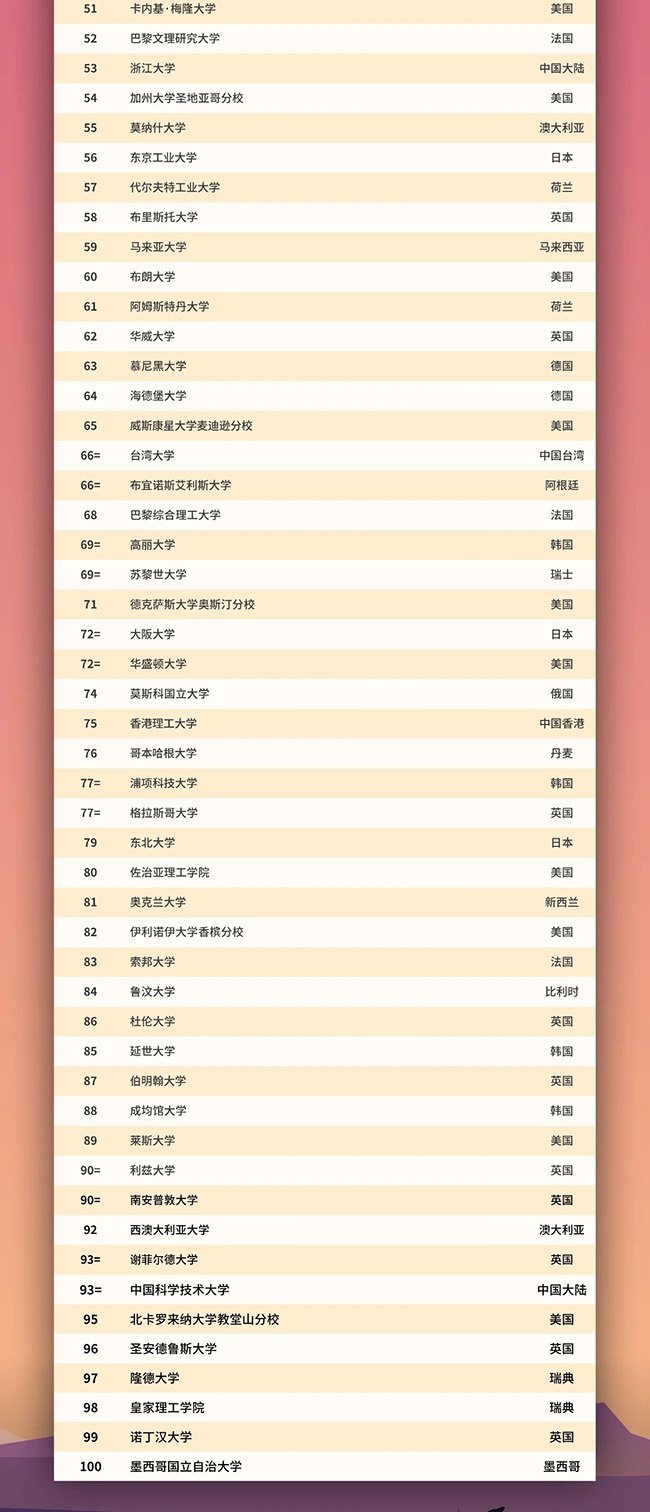 2021年QS世界大學前100名大學排名榜單