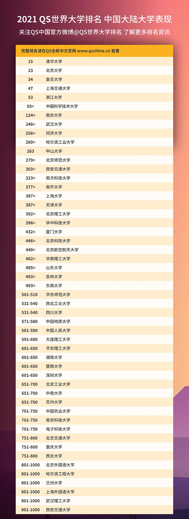 2021年QS世界大學排名發布,中國大陸地區大學排名