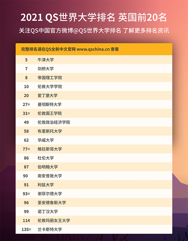 2021年QS世界大學排名發布,英國前20名大學排名