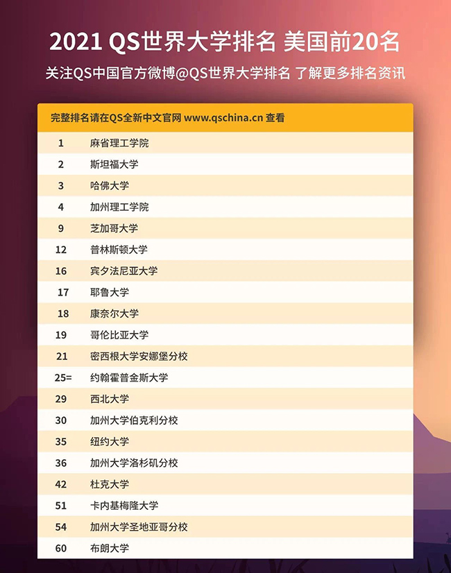 2021年QS世界大學排名發布,美國前20名大學排名