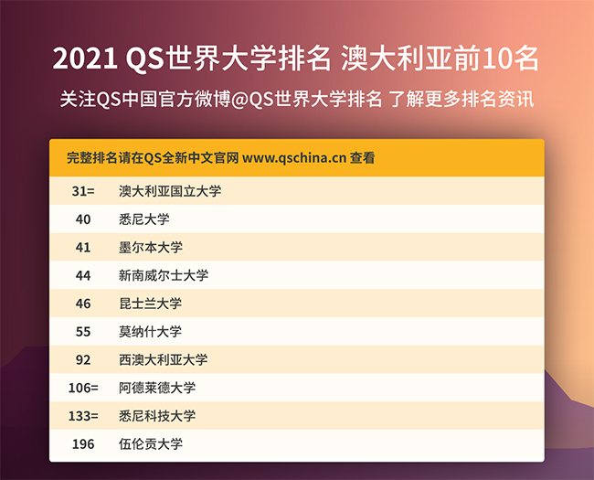 2021年QS世界大學排名發布,澳大利亞前10名大學排名